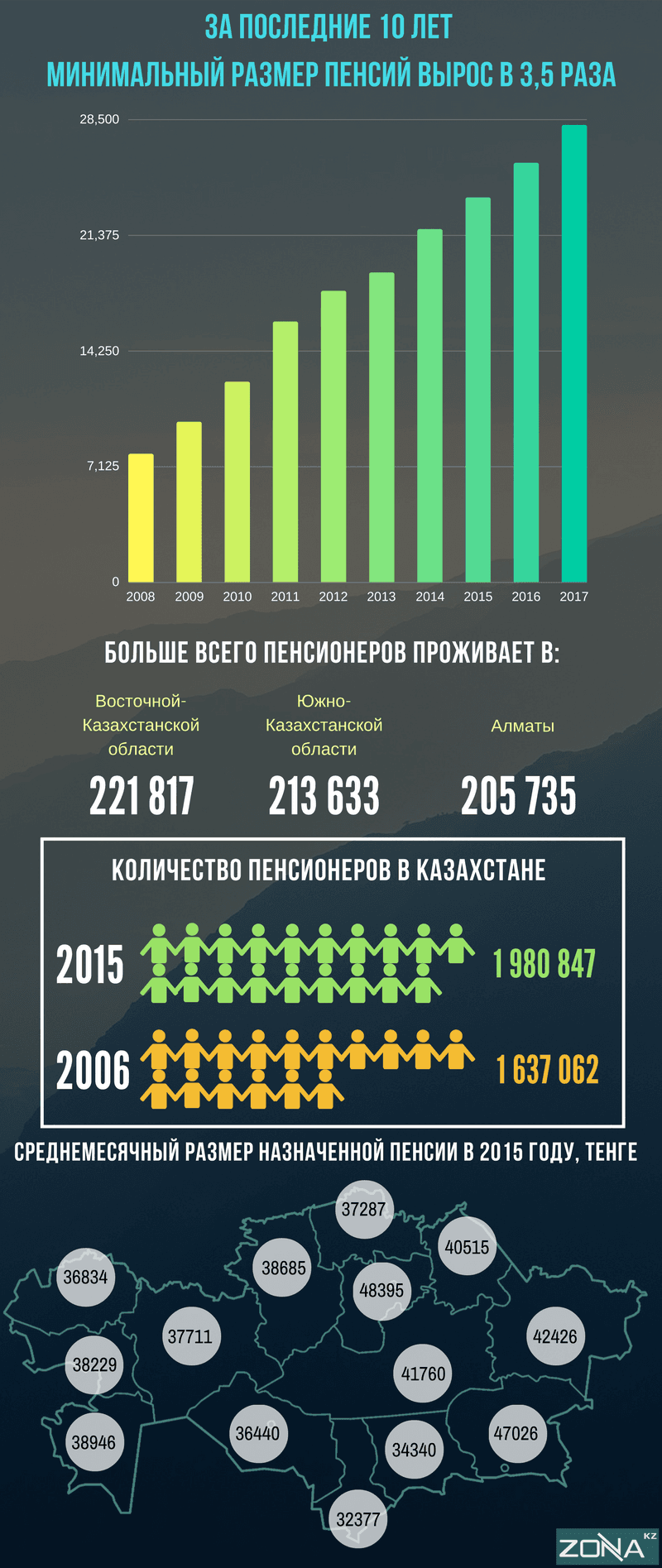 Пенсионная система в Казахстане