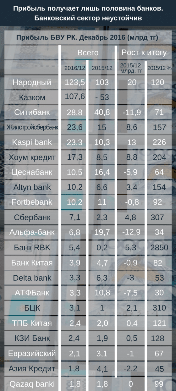 Банки казахстана
