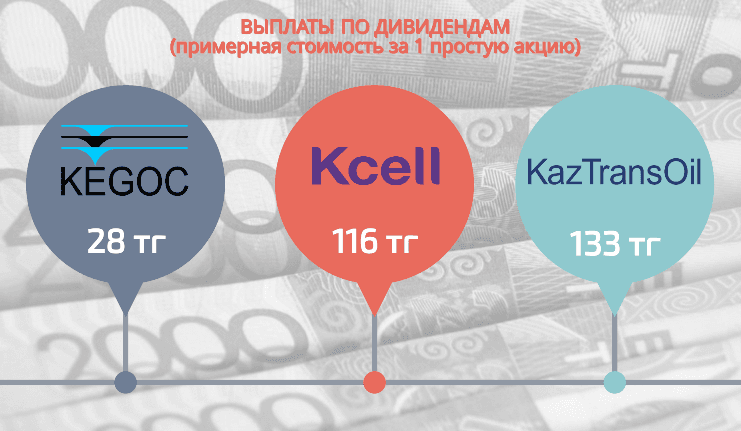 Выплаты по дивидендам