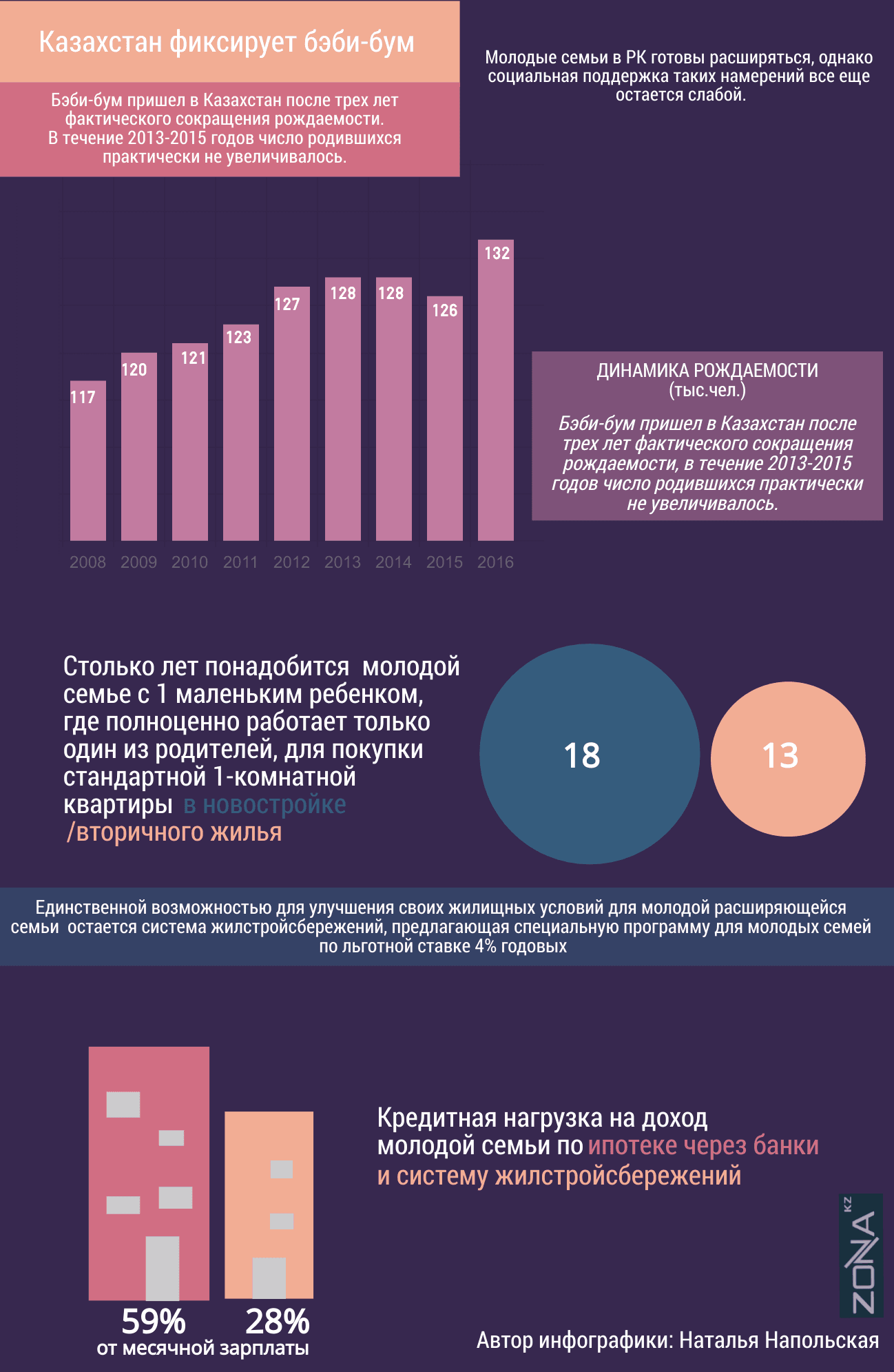 Рождаемость в Казахстане