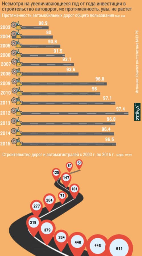 дороги в казахстане - инфографика