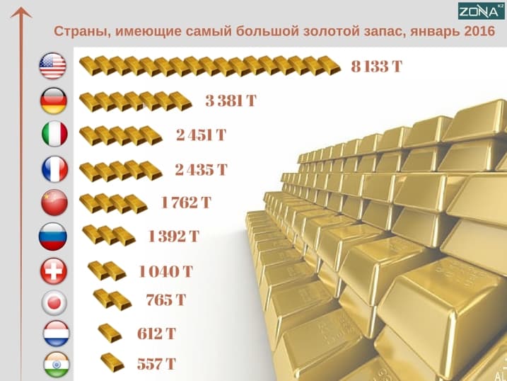 мировой золотой запас