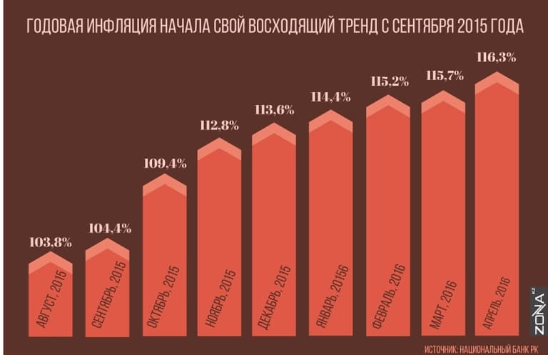 инфляция в казахстане
