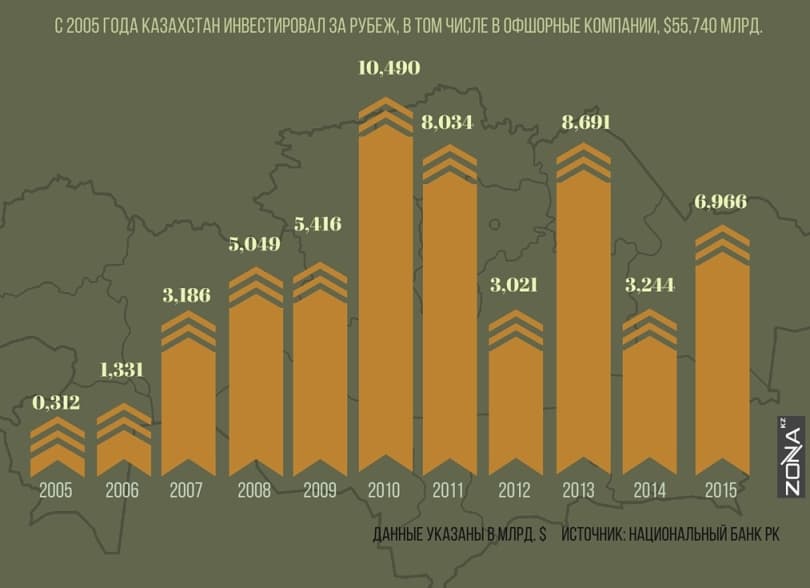 казахстанские офшоры